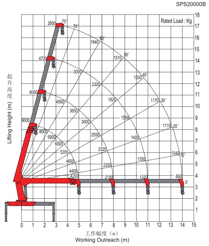三一8噸SPS20000隨車吊起重參數(shù)