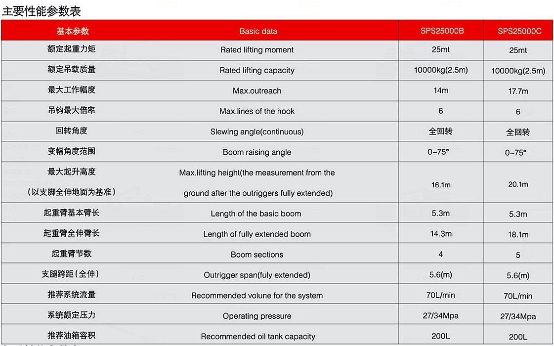 三一10噸SPS25000隨車(chē)起重機(jī)參數(shù)介紹