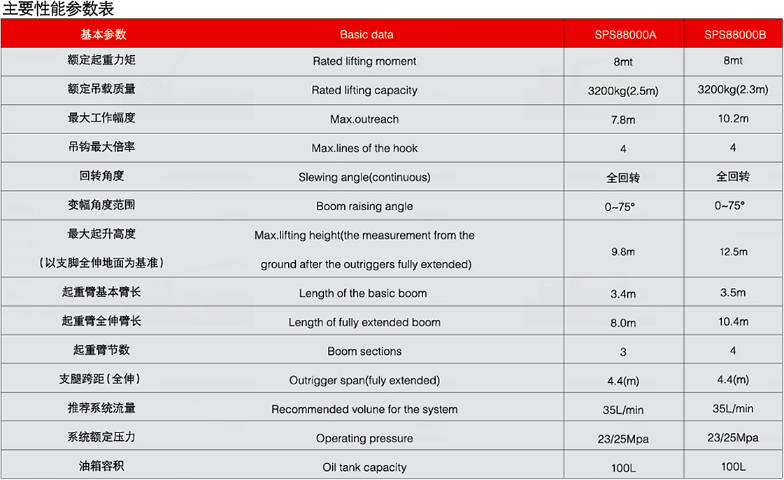 三一3.2噸SPS8000隨車起重機(jī)參數(shù)介紹