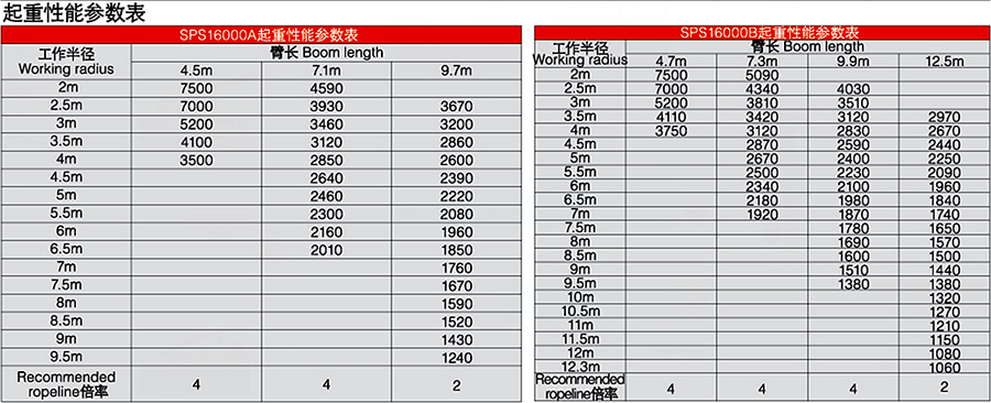 三一6.3噸SPS16000隨車吊起重參數