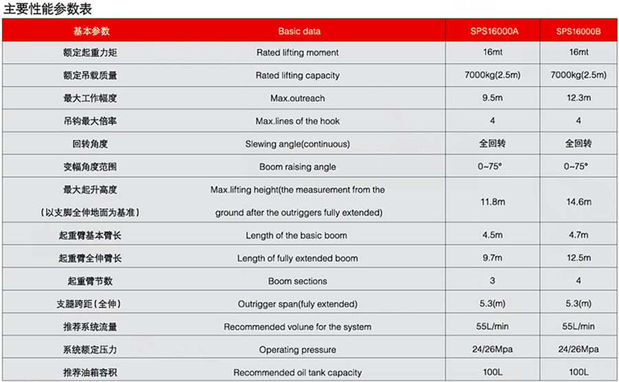三一6.3噸SPS16000隨車吊起重參數