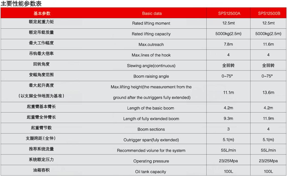 三一5噸SPS12500隨車起重機(jī)參數(shù)介紹