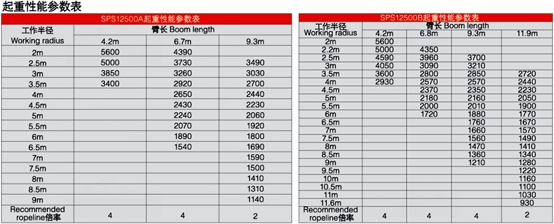三一5噸SPS12500隨車起重機(jī)參數(shù)介紹